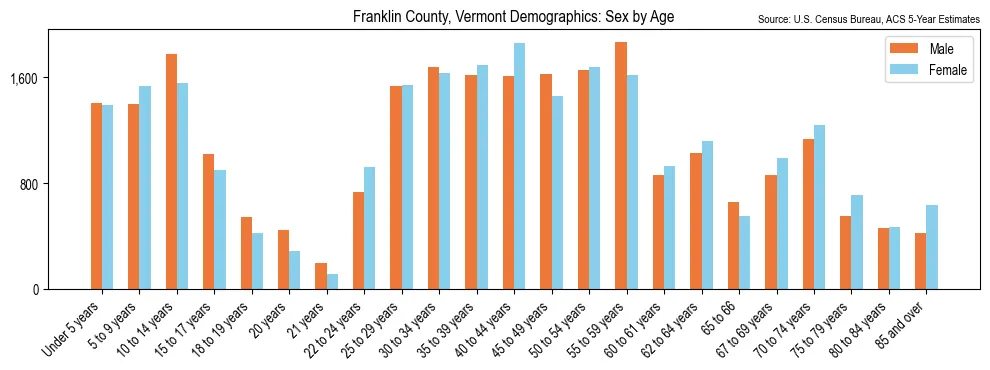Population by age and sex in Franklin County, Vermont, based on 2023 ACS data