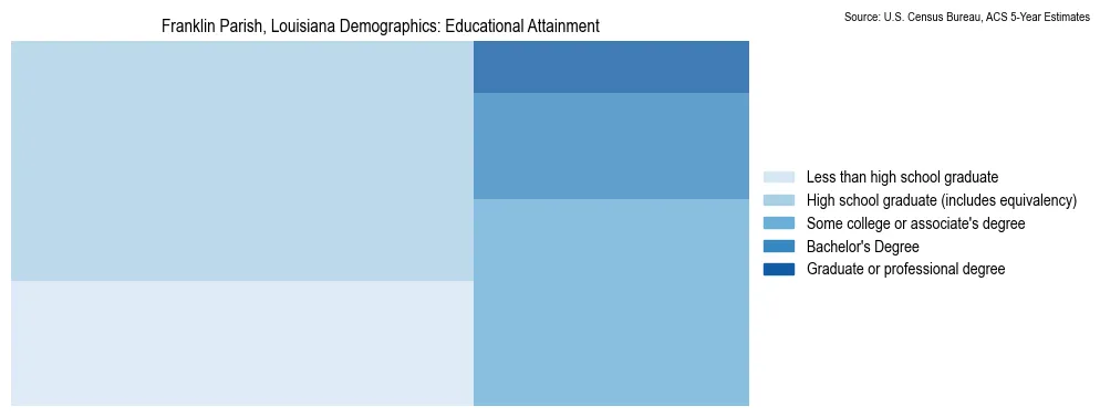 Educational attainment levels of the population in Franklin Parish, Louisiana based on 2023 American Community Survey (ACS) data