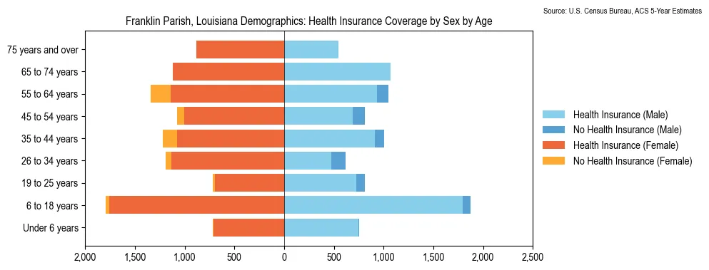 Health insurance coverage by age and sex in Franklin Parish, Louisiana from the 2023 ACS
