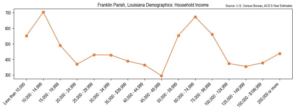 Median and distribution of household income in Franklin Parish, Louisiana based on 2023 American Community Survey (ACS)