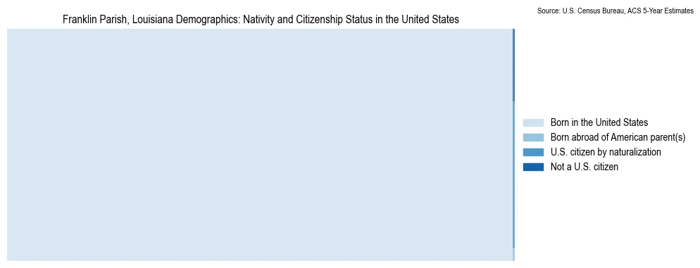 Chart showing the breakdown of U.S. citizenship status and nativity in 2023 for the Franklin Parish, Louisiana, based on ACS 5-Year Estimates