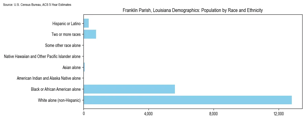 Population by race and ethnicity in Franklin Parish, Louisiana based on 2023 U.S. Census Bureau ACS data