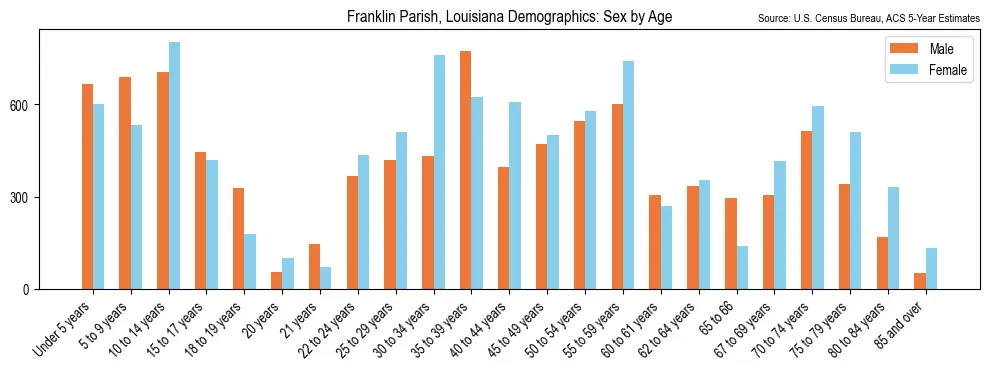 Population by age and sex in Franklin Parish, Louisiana, based on 2023 ACS data