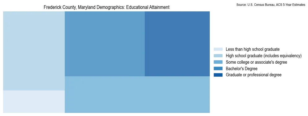 Educational attainment levels of the population in Frederick County, Maryland based on 2023 American Community Survey (ACS) data
