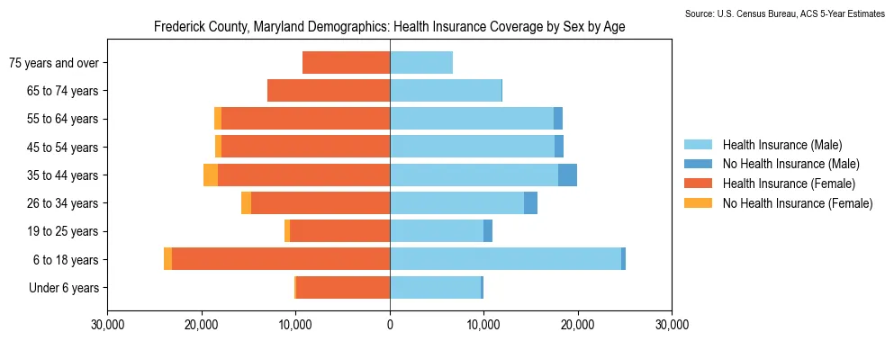 Health insurance coverage by age and sex in Frederick County, Maryland from the 2023 ACS