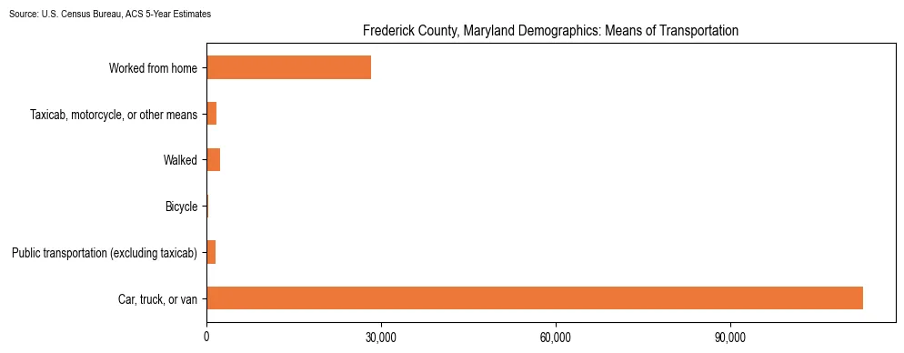 How people commute to work in Frederick County, Maryland based on 2023 U.S. Census Bureau ACS data on transportation methods