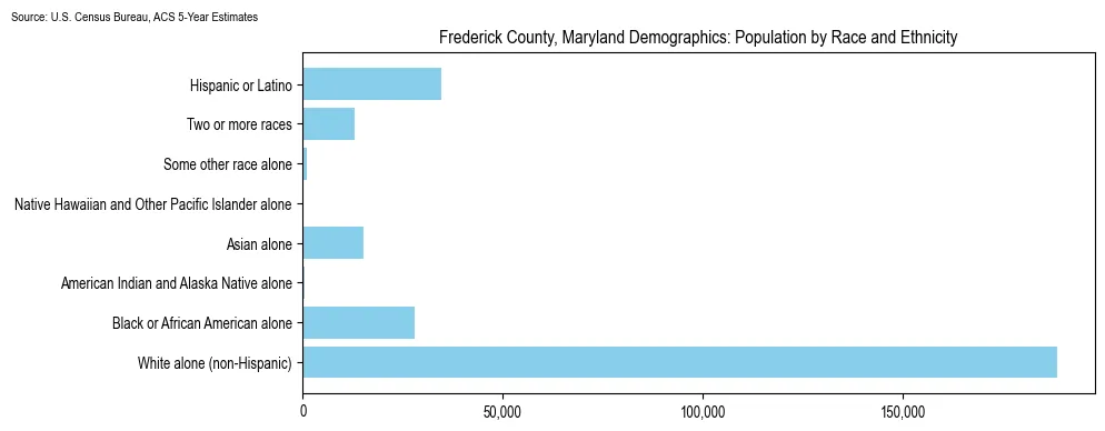 Population by race and ethnicity in Frederick County, Maryland based on 2023 U.S. Census Bureau ACS data