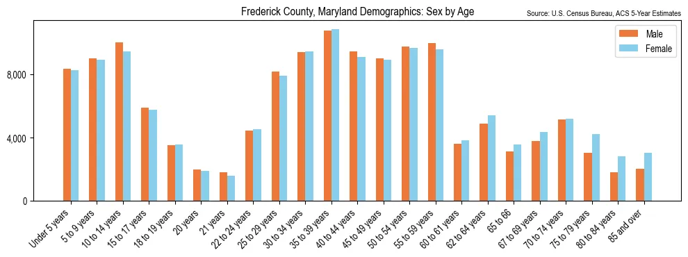 Population by age and sex in Frederick County, Maryland, based on 2023 ACS data