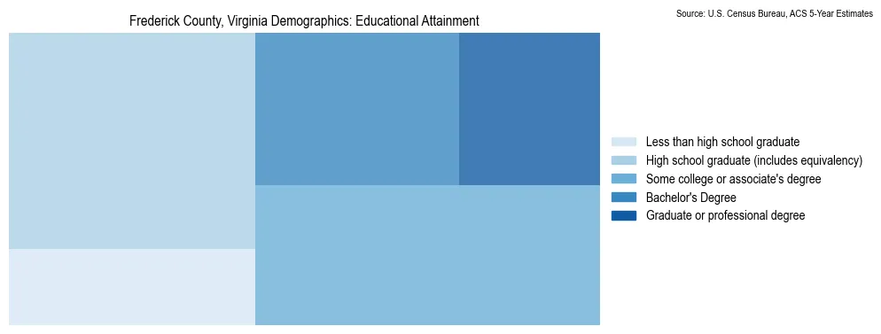 Educational attainment levels of the population in Frederick County, Virginia based on 2023 American Community Survey (ACS) data