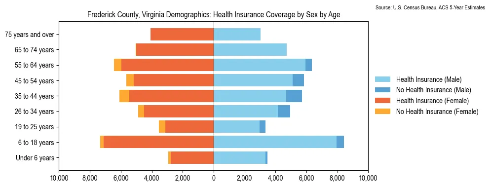 Health insurance coverage by age and sex in Frederick County, Virginia from the 2023 ACS