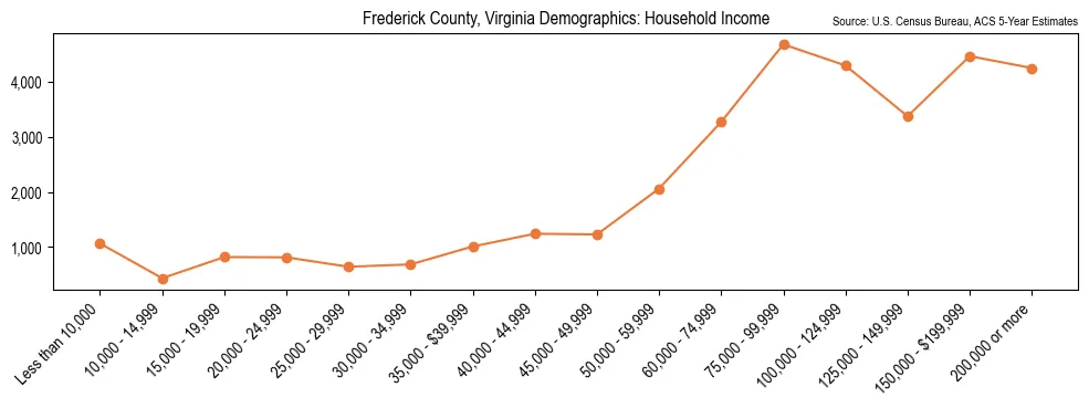 Median and distribution of household income in Frederick County, Virginia based on 2023 American Community Survey (ACS)