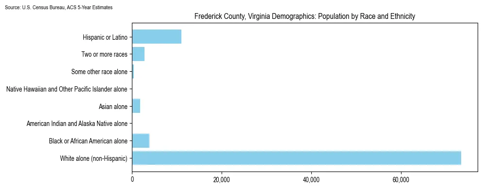Population by race and ethnicity in Frederick County, Virginia based on 2023 U.S. Census Bureau ACS data