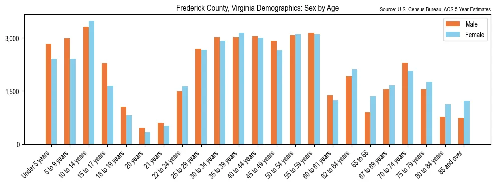 Population by age and sex in Frederick County, Virginia, based on 2023 ACS data