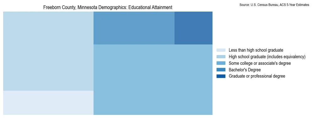 Educational attainment levels of the population in Freeborn County, Minnesota based on 2023 American Community Survey (ACS) data