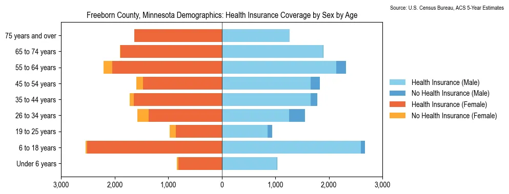 Health insurance coverage by age and sex in Freeborn County, Minnesota from the 2023 ACS