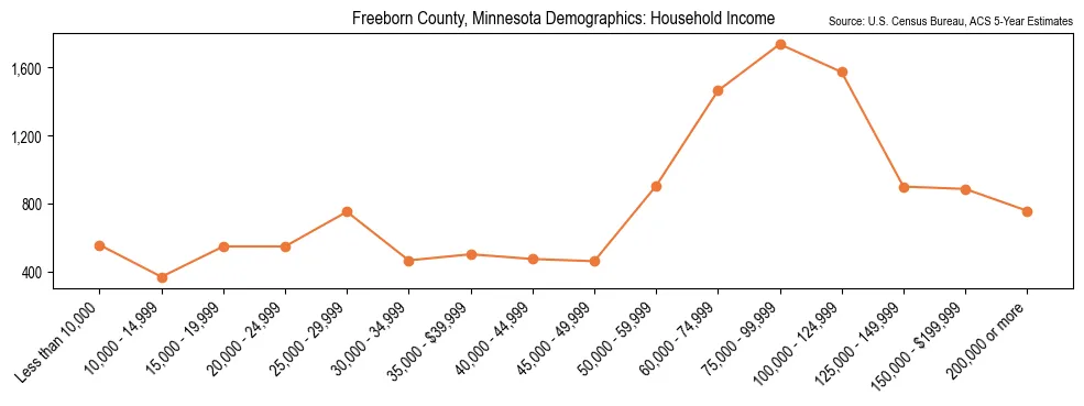 Median and distribution of household income in Freeborn County, Minnesota based on 2023 American Community Survey (ACS)