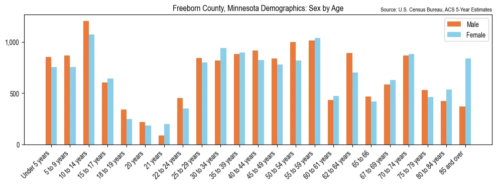 Population by age and sex in Freeborn County, Minnesota, based on 2023 ACS data