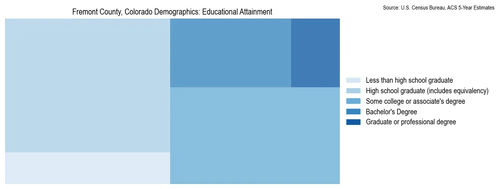 Educational attainment levels of the population in Fremont County, Colorado based on 2023 American Community Survey (ACS) data