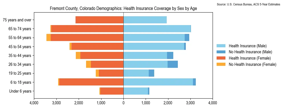 Health insurance coverage by age and sex in Fremont County, Colorado from the 2023 ACS