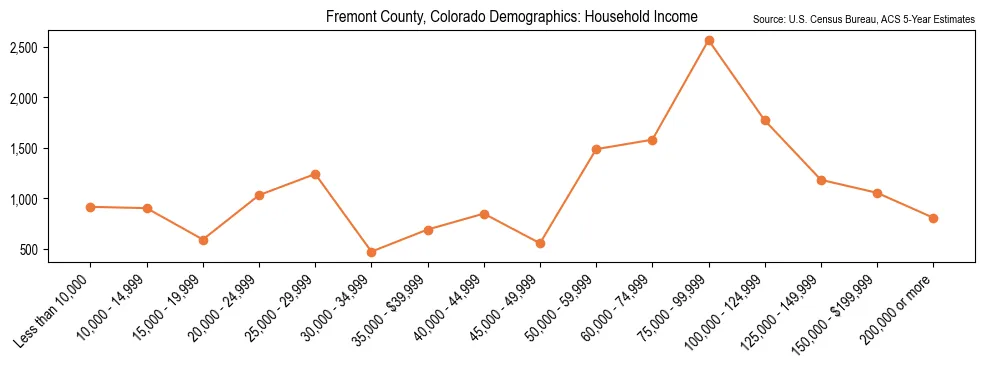 Median and distribution of household income in Fremont County, Colorado based on 2023 American Community Survey (ACS)