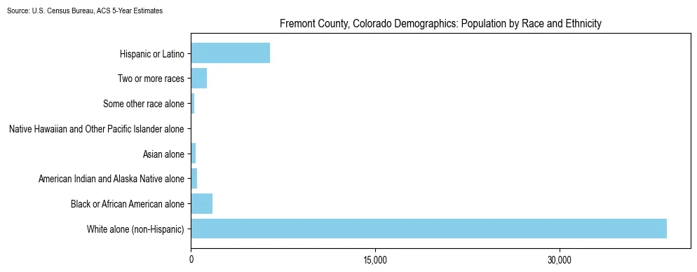 Population by race and ethnicity in Fremont County, Colorado based on 2023 U.S. Census Bureau ACS data