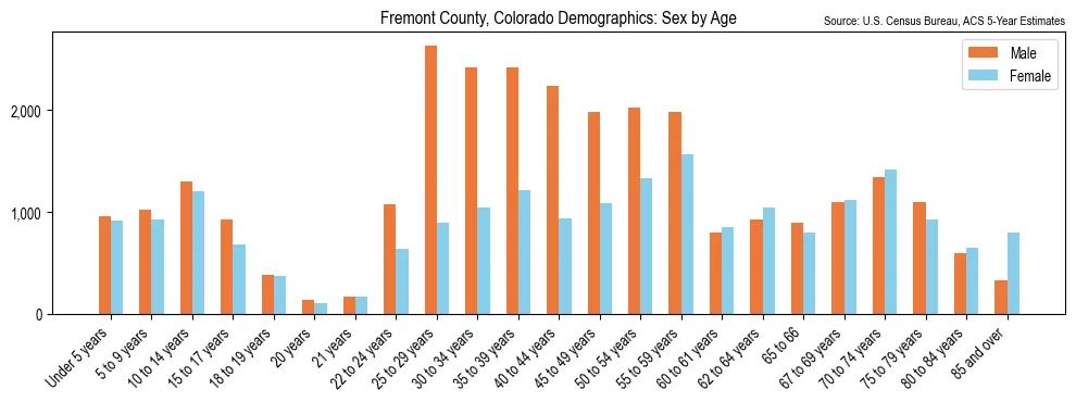 Population by age and sex in Fremont County, Colorado, based on 2023 ACS data