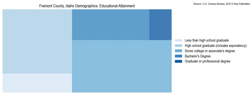 Educational attainment levels of the population in Fremont County, Idaho based on 2023 American Community Survey (ACS) data