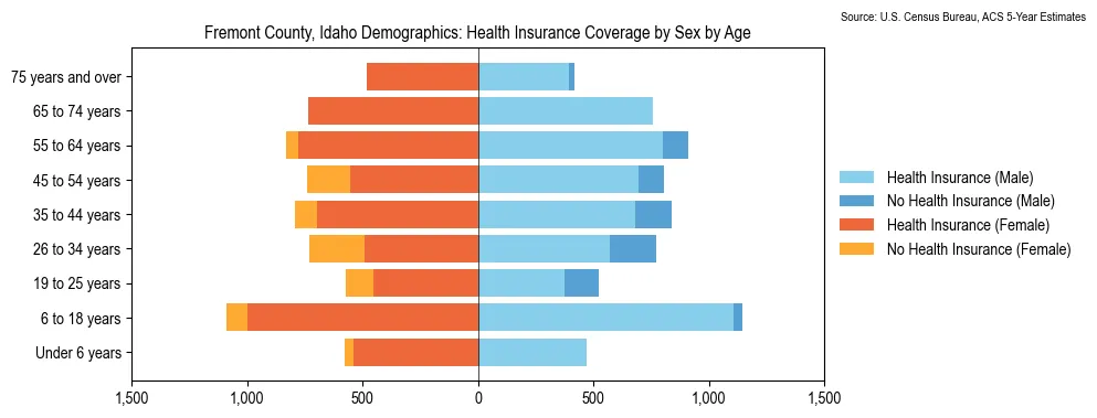 Health insurance coverage by age and sex in Fremont County, Idaho from the 2023 ACS