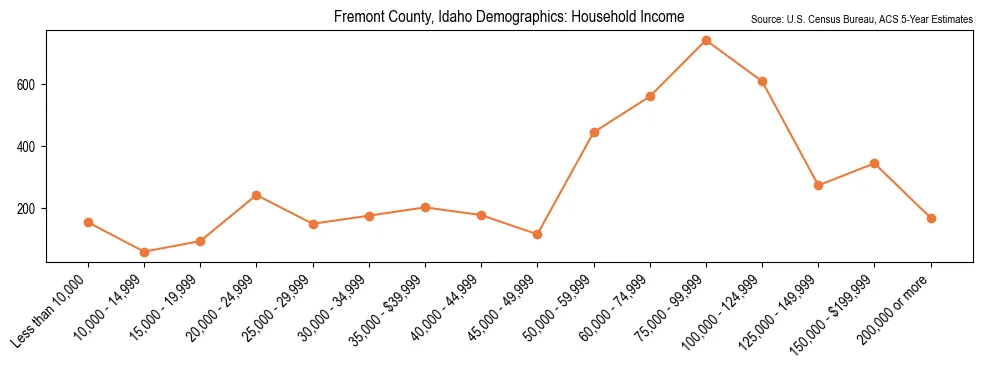 Median and distribution of household income in Fremont County, Idaho based on 2023 American Community Survey (ACS)
