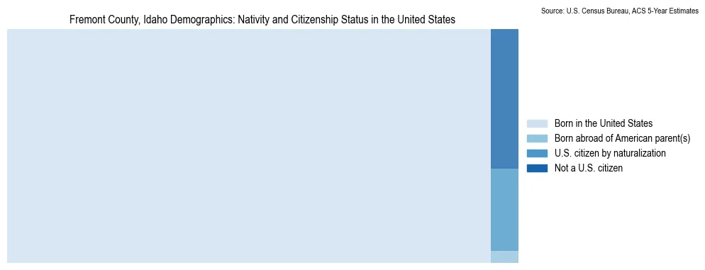 Chart showing the breakdown of U.S. citizenship status and nativity in 2023 for the Fremont County, Idaho, based on ACS 5-Year Estimates