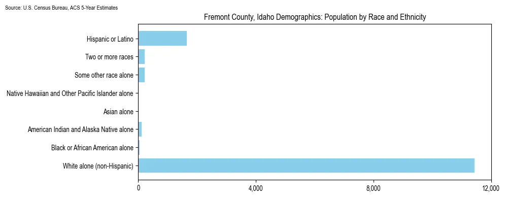 Population by race and ethnicity in Fremont County, Idaho based on 2023 U.S. Census Bureau ACS data