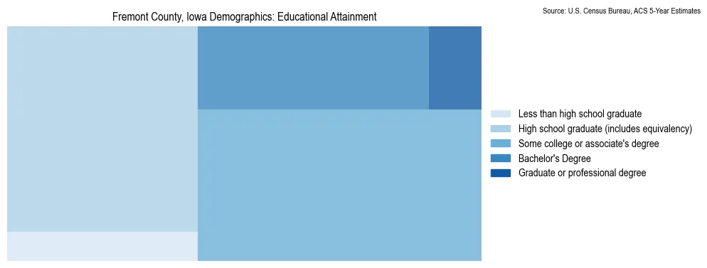Educational attainment levels of the population in Fremont County, Iowa based on 2023 American Community Survey (ACS) data