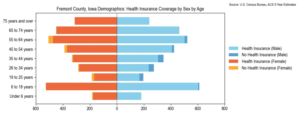 Health insurance coverage by age and sex in Fremont County, Iowa from the 2023 ACS