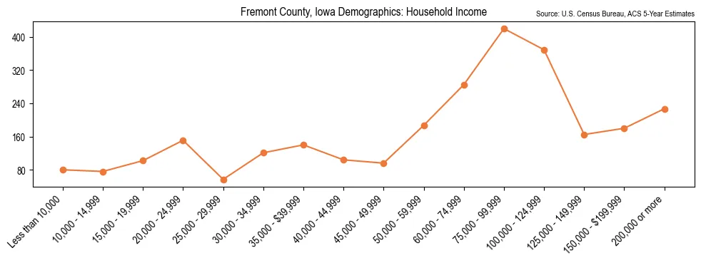 Median and distribution of household income in Fremont County, Iowa based on 2023 American Community Survey (ACS)
