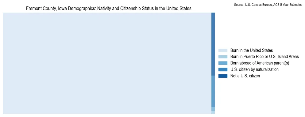 Chart showing the breakdown of U.S. citizenship status and nativity in 2023 for the Fremont County, Iowa, based on ACS 5-Year Estimates