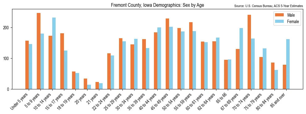 Population by age and sex in Fremont County, Iowa, based on 2023 ACS data