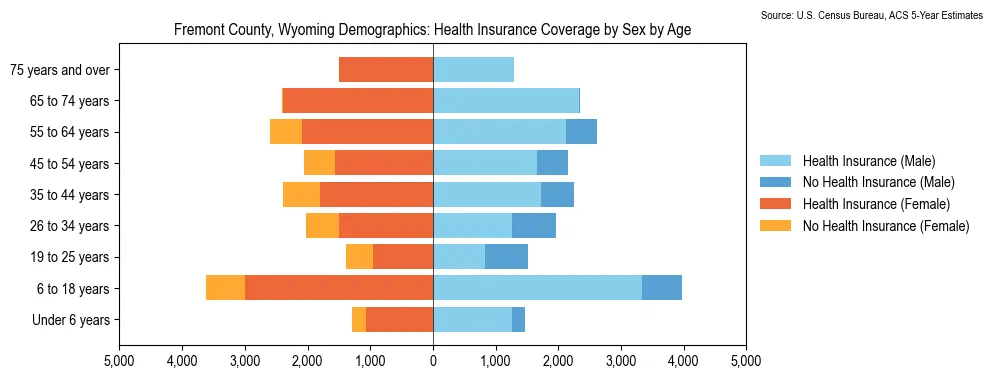 Health insurance coverage by age and sex in Fremont County, Wyoming from the 2023 ACS