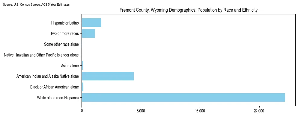 Population by race and ethnicity in Fremont County, Wyoming based on 2023 U.S. Census Bureau ACS data