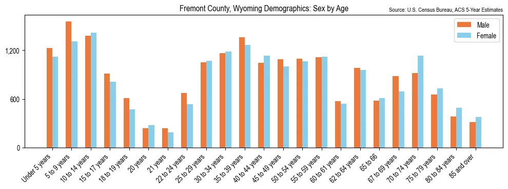Population by age and sex in Fremont County, Wyoming, based on 2023 ACS data