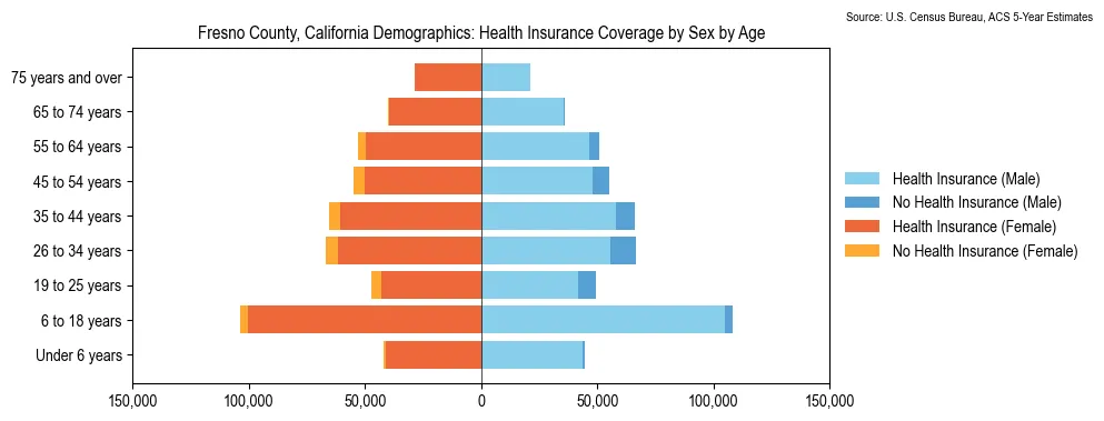 Health insurance coverage by age and sex in Fresno County, California from the 2023 ACS