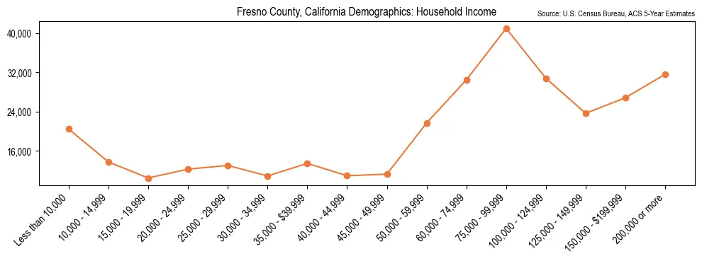 Median and distribution of household income in Fresno County, California based on 2023 American Community Survey (ACS)