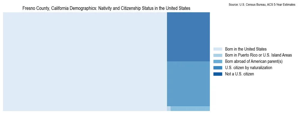 Chart showing the breakdown of U.S. citizenship status and nativity in 2023 for the Fresno County, California, based on ACS 5-Year Estimates