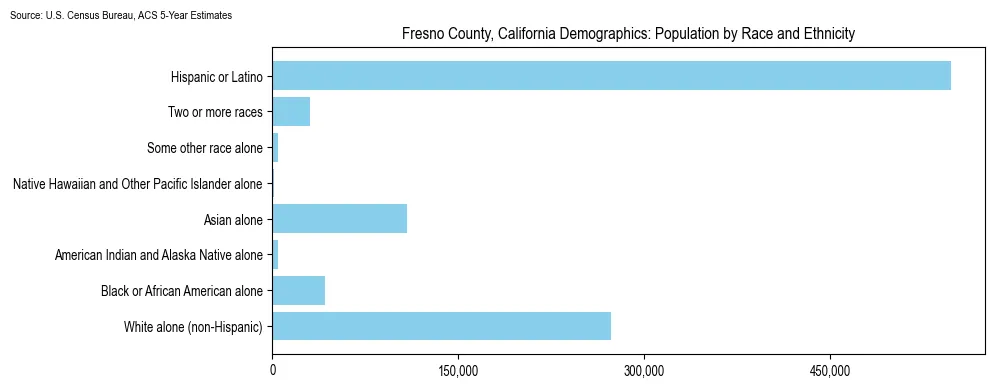 Population by race and ethnicity in Fresno County, California based on 2023 U.S. Census Bureau ACS data