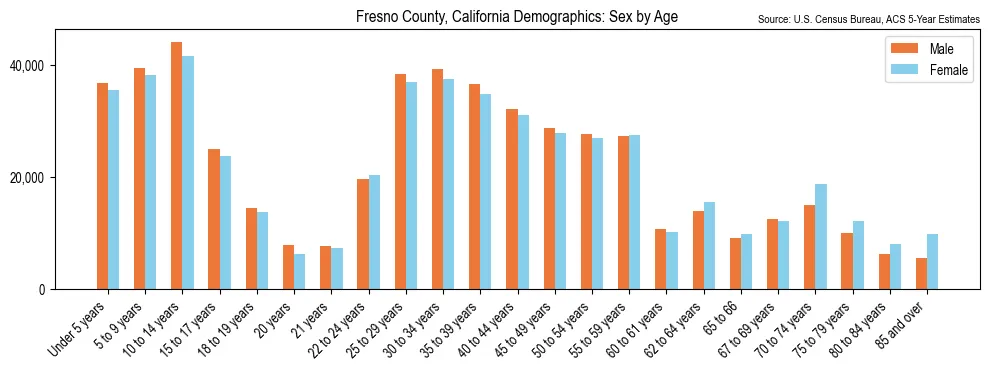 Population by age and sex in Fresno County, California, based on 2023 ACS data