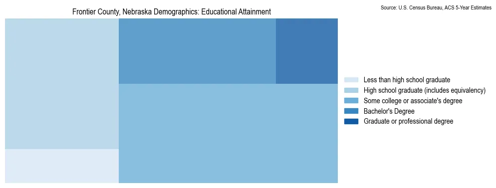 Educational attainment levels of the population in Frontier County, Nebraska based on 2023 American Community Survey (ACS) data