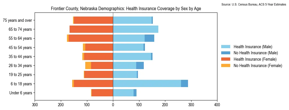 Health insurance coverage by age and sex in Frontier County, Nebraska from the 2023 ACS