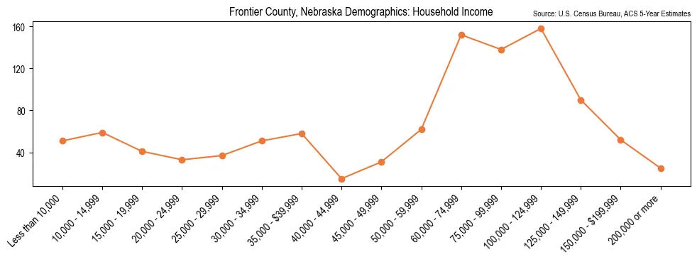 Median and distribution of household income in Frontier County, Nebraska based on 2023 American Community Survey (ACS)