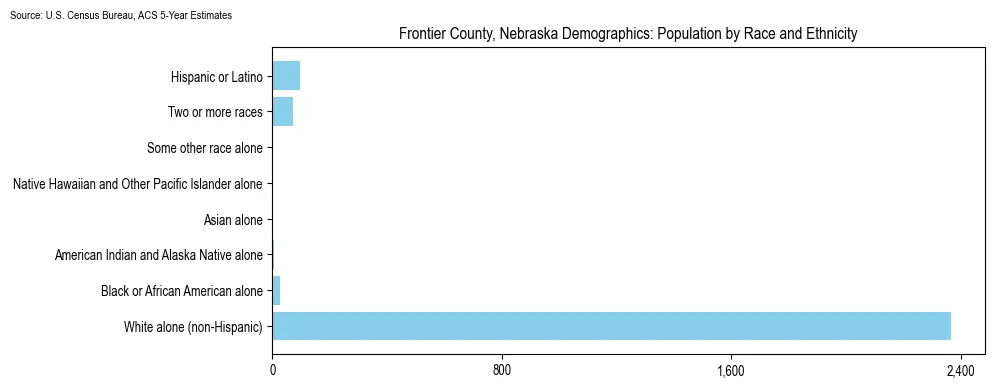 Population by race and ethnicity in Frontier County, Nebraska based on 2023 U.S. Census Bureau ACS data