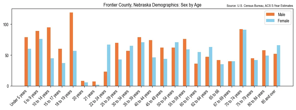 Population by age and sex in Frontier County, Nebraska, based on 2023 ACS data