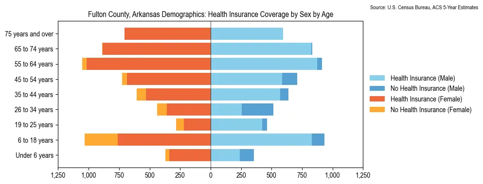 Health insurance coverage by age and sex in Fulton County, Arkansas from the 2023 ACS